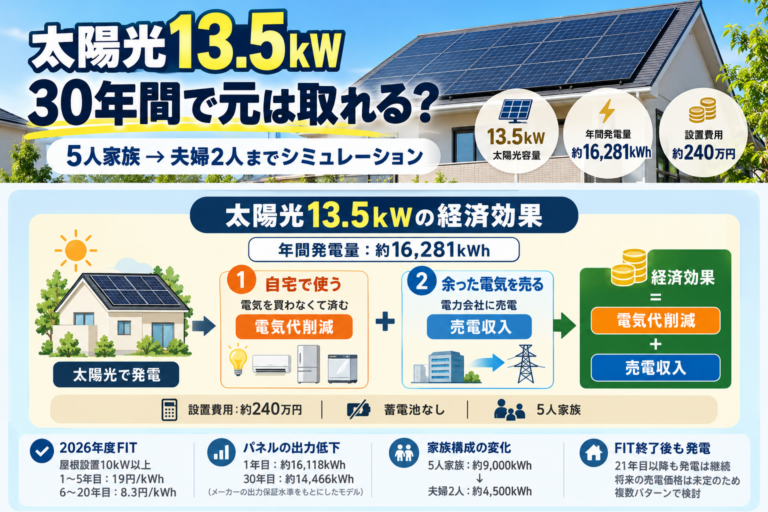 太陽光13.5kWの経済効果は？5人家族で30年間シミュレーション